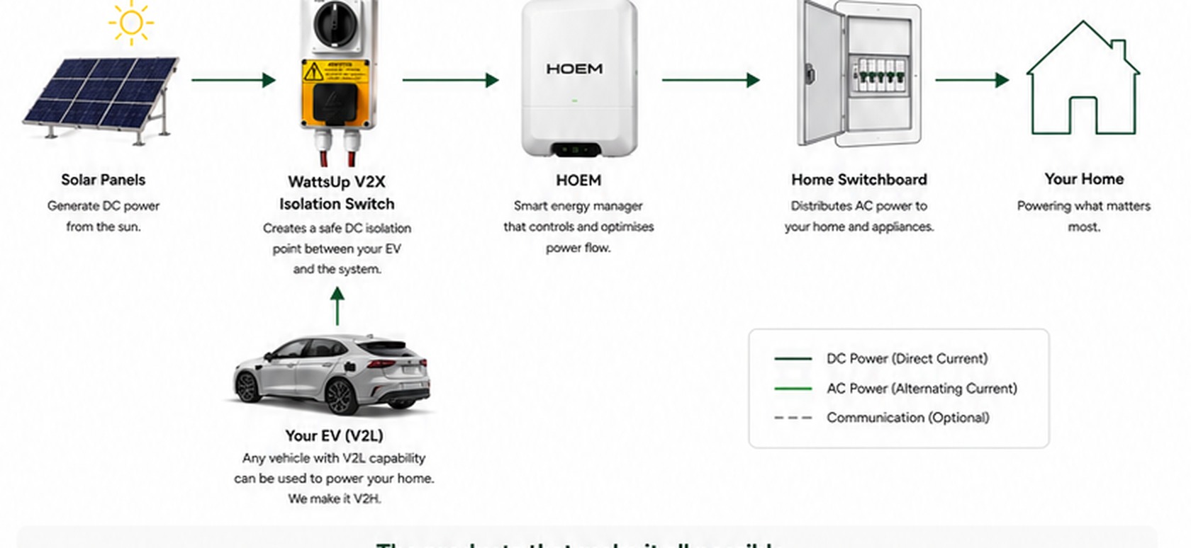 Power flow from solar panels through the WattsUp V2X Isolation Switch and HOEM to your home switchboard, with your EV feeding in via V2L