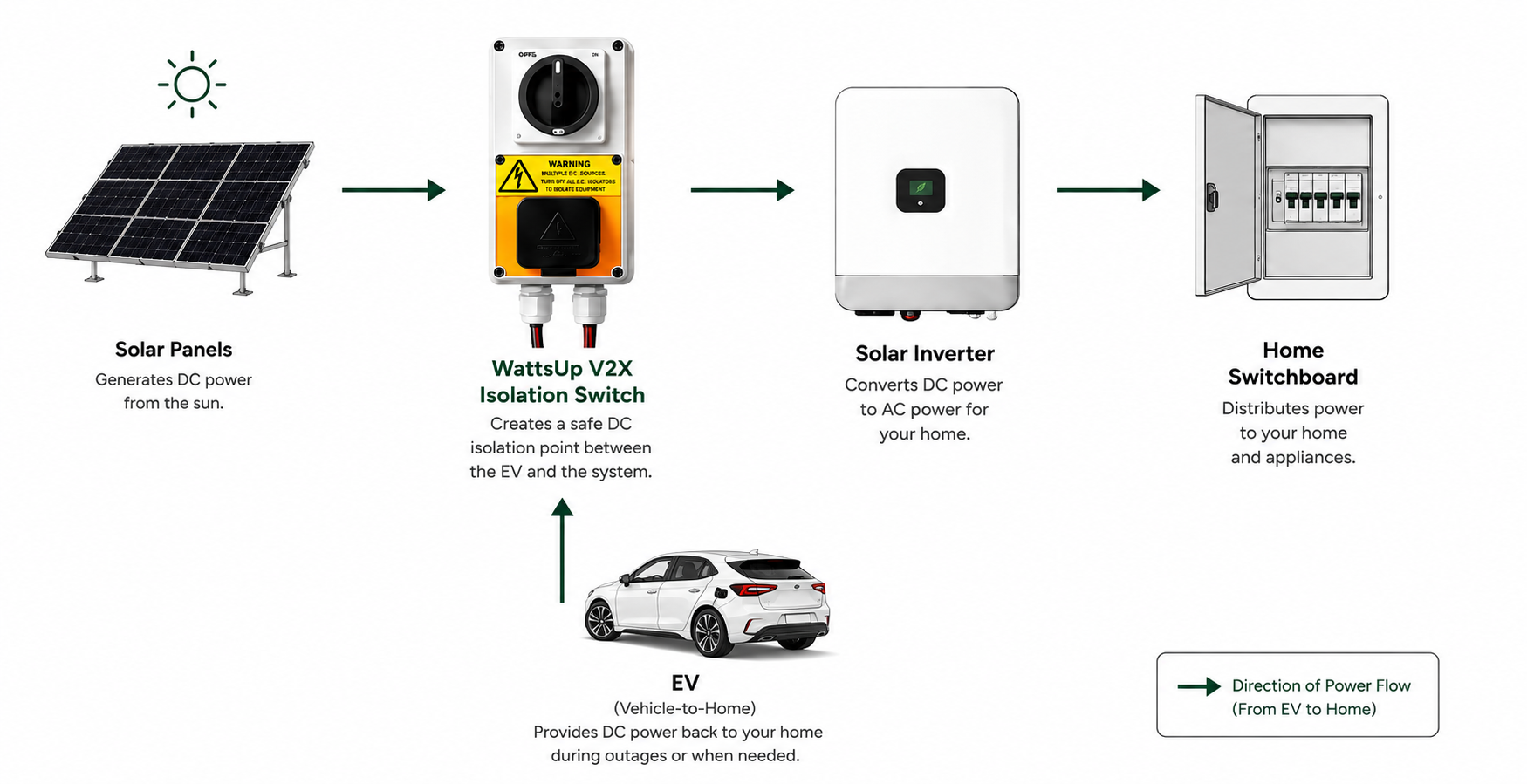 How the WattsUp V2X Isolation Switch fits between solar, inverter, switchboard and your EV for vehicle to home power